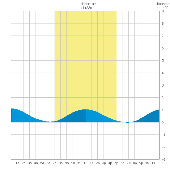 Oregon Inlet Channel tide chart for Saturday, January 8, 2022