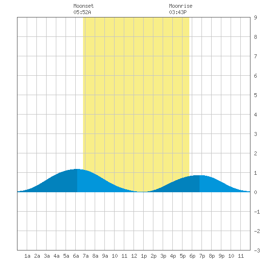 Oregon Inlet Channel tide chart for Monday, February 14, 2022