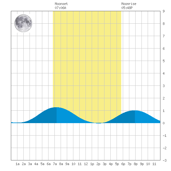 Oregon Inlet Channel tide chart for Wednesday, February 16, 2022