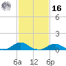 Oregon Inlet Channel tide chart for Wednesday, February 16, 2022