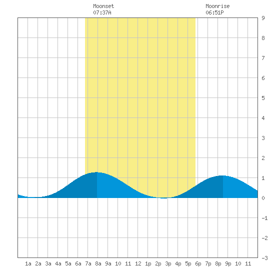 Oregon Inlet Channel tide chart for Thursday, February 17, 2022