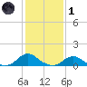 Oregon Inlet Channel tide chart for Tuesday, February 1, 2022