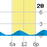 Oregon Inlet Channel tide chart for Sunday, February 20, 2022