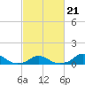 Oregon Inlet Channel tide chart for Monday, February 21, 2022