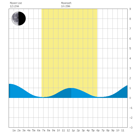 Oregon Inlet Channel tide chart for Wednesday, February 23, 2022