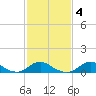 Oregon Inlet Channel tide chart for Friday, February 4, 2022