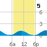 Oregon Inlet Channel tide chart for Saturday, February 5, 2022