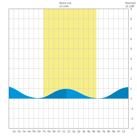 Oregon Inlet Channel tide chart for Sunday, February 6, 2022