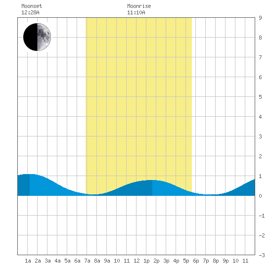 Oregon Inlet Channel tide chart for Tuesday, February 8, 2022