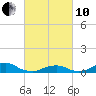 Oregon Inlet Channel tide chart for Thursday, March 10, 2022