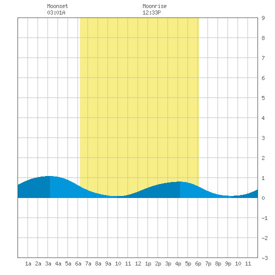 Oregon Inlet Channel tide chart for Saturday, March 12, 2022