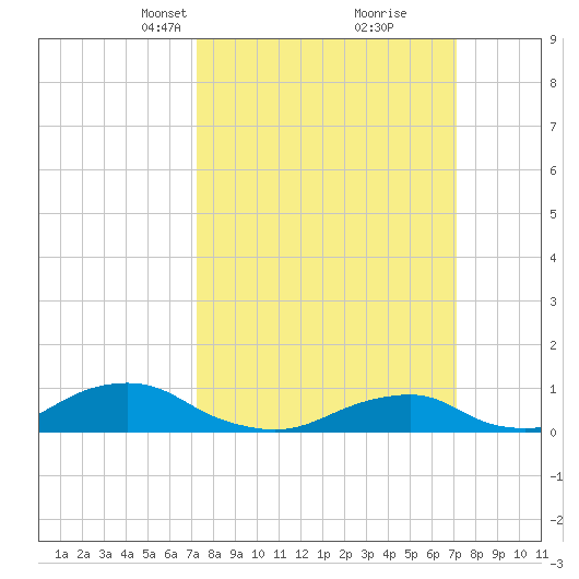 Oregon Inlet Channel tide chart for Sunday, March 13, 2022