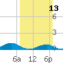 Oregon Inlet Channel tide chart for Sunday, March 13, 2022