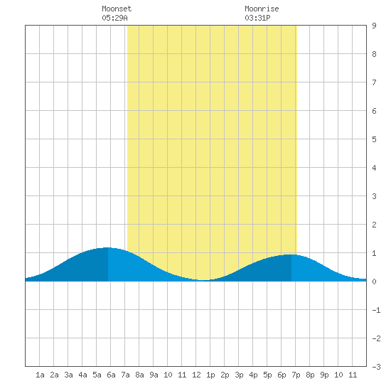 Oregon Inlet Channel tide chart for Monday, March 14, 2022
