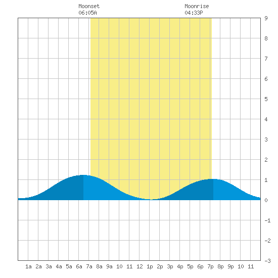 Oregon Inlet Channel tide chart for Tuesday, March 15, 2022
