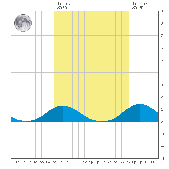 Oregon Inlet Channel tide chart for Friday, March 18, 2022