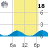 Oregon Inlet Channel tide chart for Friday, March 18, 2022