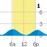 Oregon Inlet Channel tide chart for Tuesday, March 1, 2022