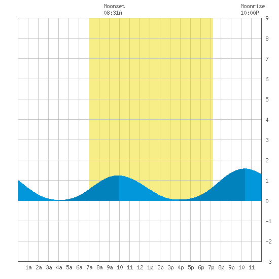 Oregon Inlet Channel tide chart for Sunday, March 20, 2022