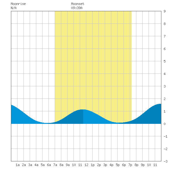 Oregon Inlet Channel tide chart for Tuesday, March 22, 2022