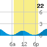 Oregon Inlet Channel tide chart for Tuesday, March 22, 2022