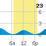 Oregon Inlet Channel tide chart for Wednesday, March 23, 2022
