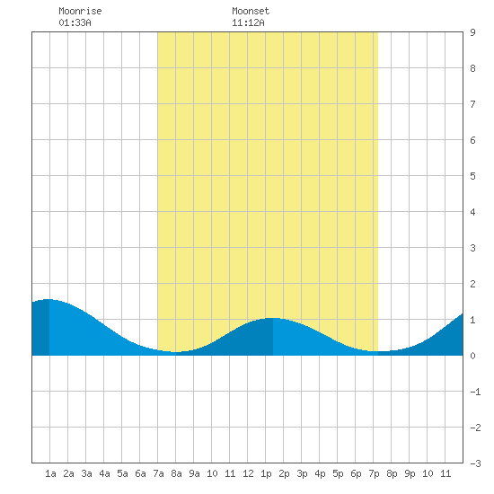 Oregon Inlet Channel tide chart for Thursday, March 24, 2022