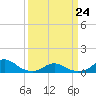 Oregon Inlet Channel tide chart for Thursday, March 24, 2022