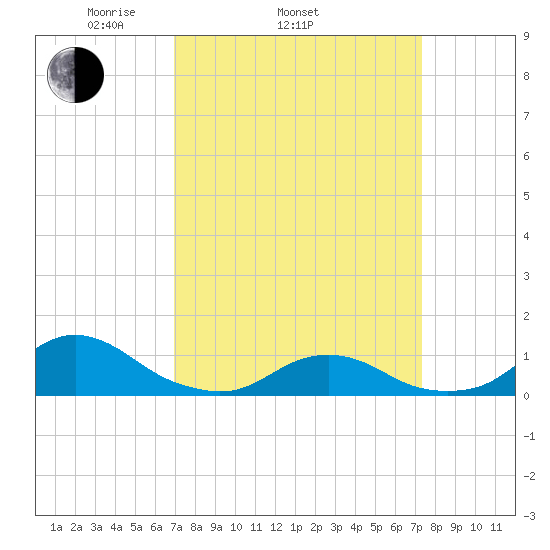 Oregon Inlet Channel tide chart for Friday, March 25, 2022