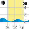 Oregon Inlet Channel tide chart for Friday, March 25, 2022