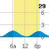 Oregon Inlet Channel tide chart for Tuesday, March 29, 2022