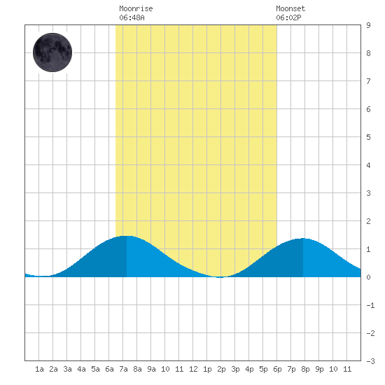 Oregon Inlet Channel tide chart for Wednesday, March 2, 2022