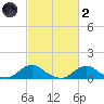Oregon Inlet Channel tide chart for Wednesday, March 2, 2022