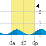Oregon Inlet Channel tide chart for Friday, March 4, 2022