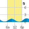 Oregon Inlet Channel tide chart for Saturday, March 5, 2022