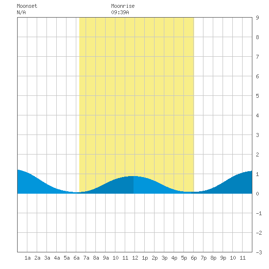Oregon Inlet Channel tide chart for Tuesday, March 8, 2022