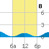 Oregon Inlet Channel tide chart for Tuesday, March 8, 2022