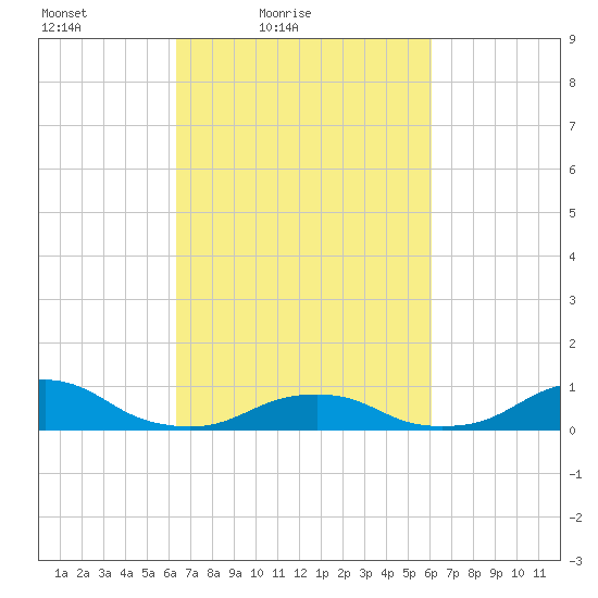 Oregon Inlet Channel tide chart for Wednesday, March 9, 2022