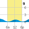 Oregon Inlet Channel tide chart for Wednesday, March 9, 2022