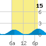 Oregon Inlet Channel tide chart for Friday, April 15, 2022
