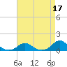 Oregon Inlet Channel tide chart for Sunday, April 17, 2022