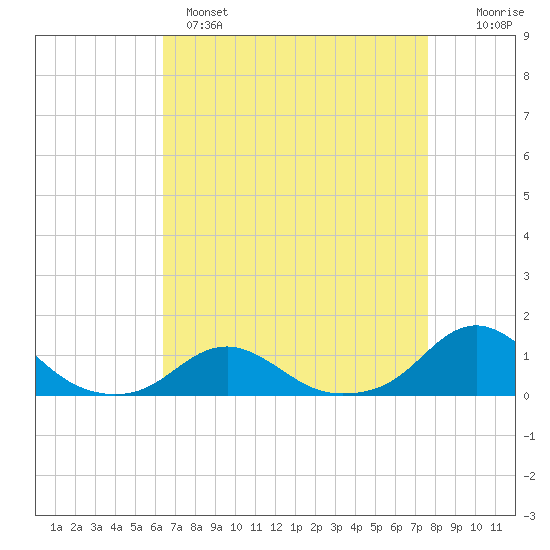 Oregon Inlet Channel tide chart for Monday, April 18, 2022