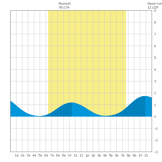 Oregon Inlet Channel tide chart for Tuesday, April 19, 2022