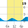 Oregon Inlet Channel tide chart for Tuesday, April 19, 2022