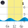 Oregon Inlet Channel tide chart for Friday, April 1, 2022