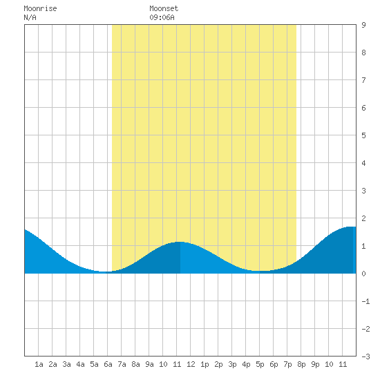 Oregon Inlet Channel tide chart for Wednesday, April 20, 2022