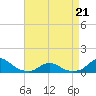 Oregon Inlet Channel tide chart for Thursday, April 21, 2022