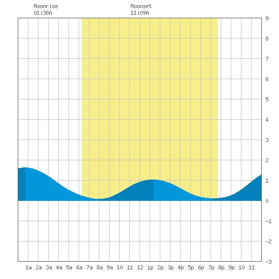 Oregon Inlet Channel tide chart for Friday, April 22, 2022