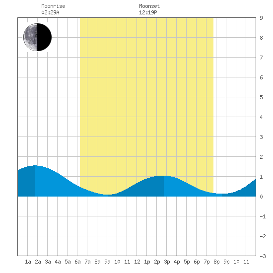 Oregon Inlet Channel tide chart for Saturday, April 23, 2022