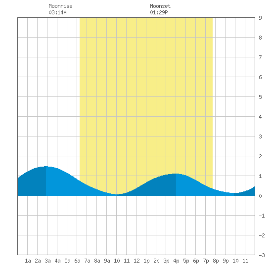 Oregon Inlet Channel tide chart for Sunday, April 24, 2022